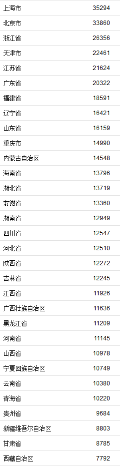 31省區(qū)市2019年上半年人均可支配收入。來自國(guó)家統(tǒng)計(jì)局
